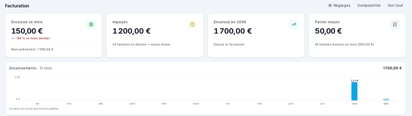 Indicateurs de facturation du tableau de bord : encaissé ce mois, impayés, encaissé sur l’année, panier moyen et graphique des encaissements sur 12 mois