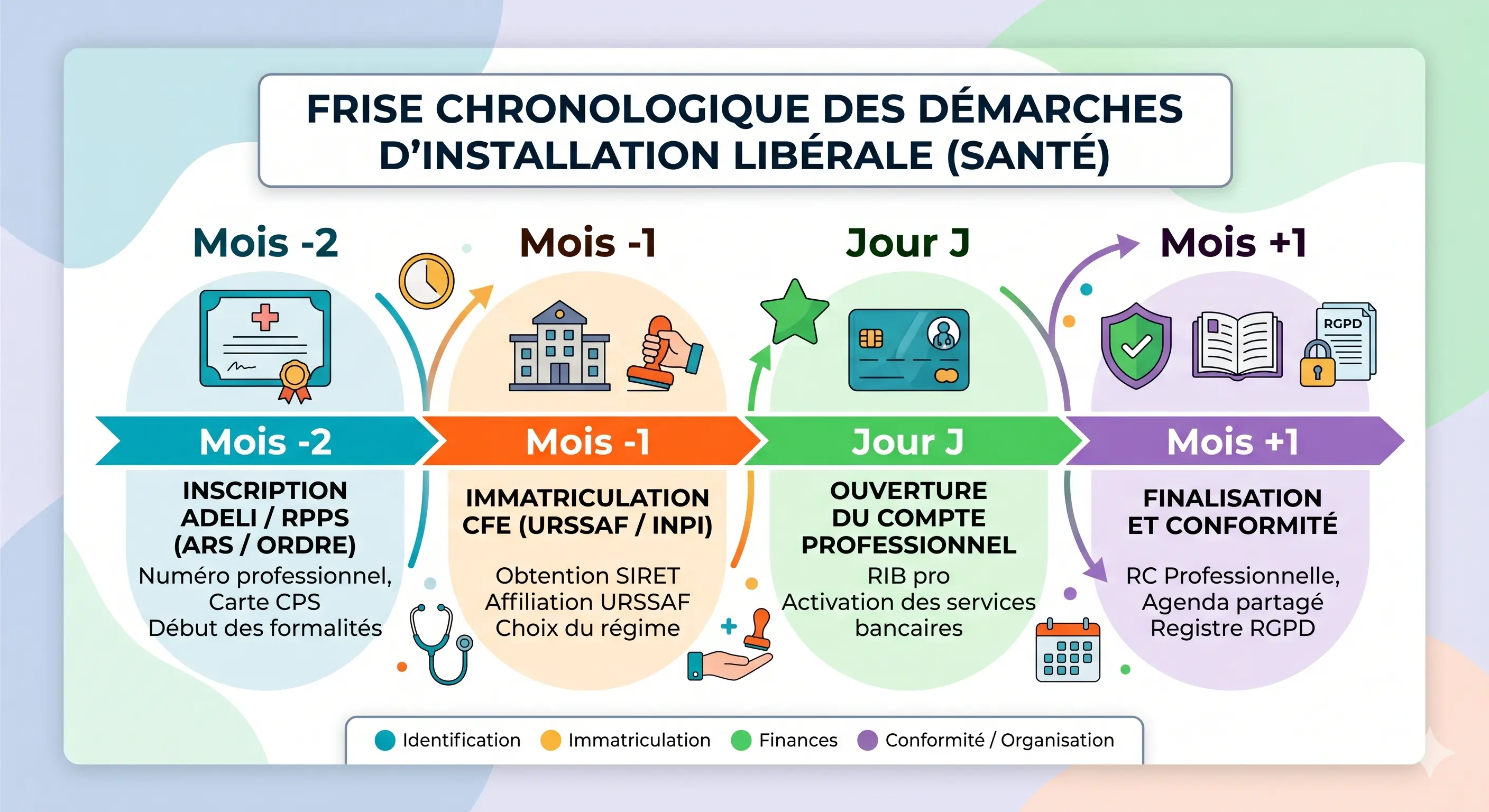 Frise chronologique des démarches