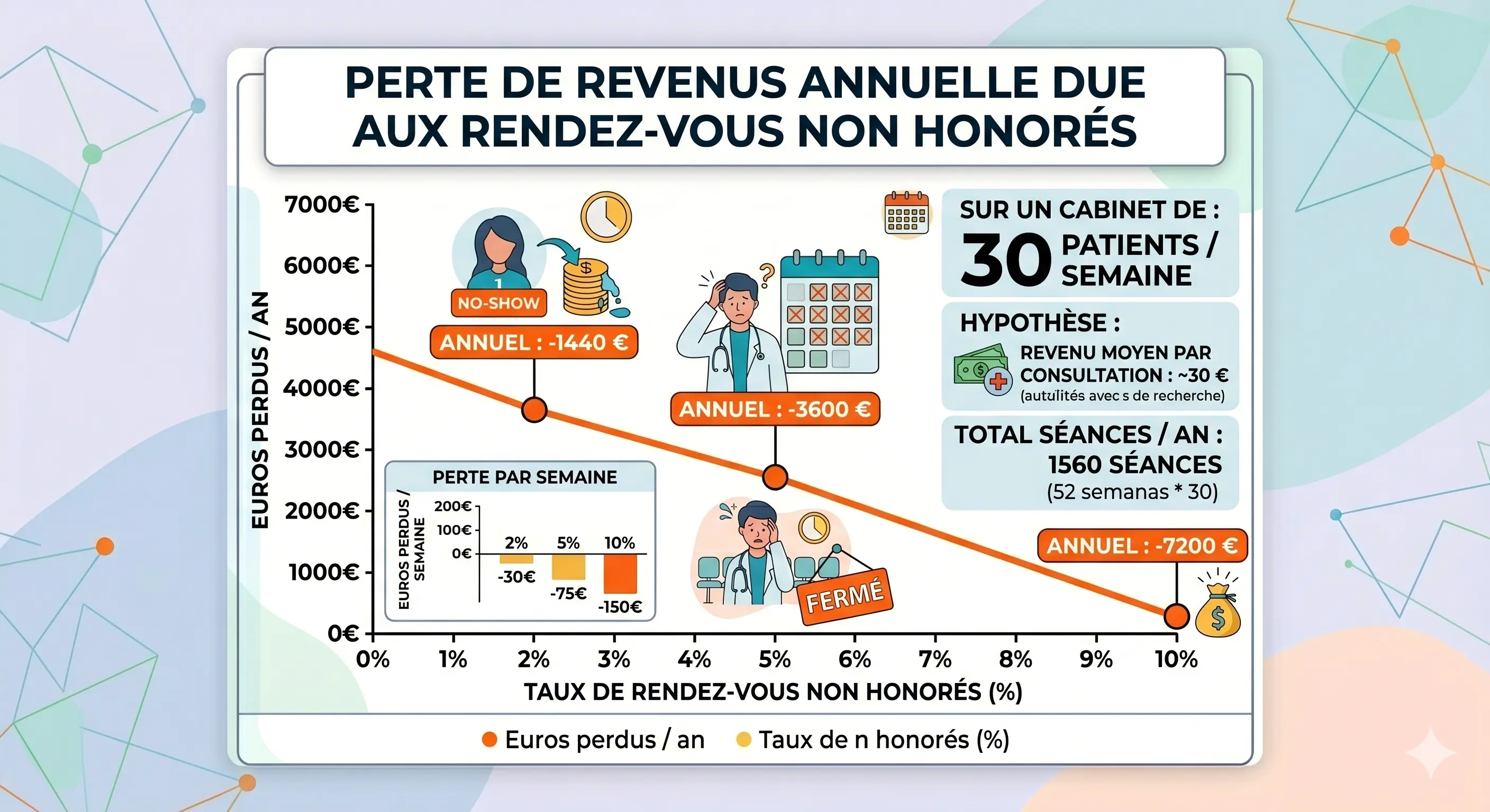 Coût annuel d'un taux de no-show