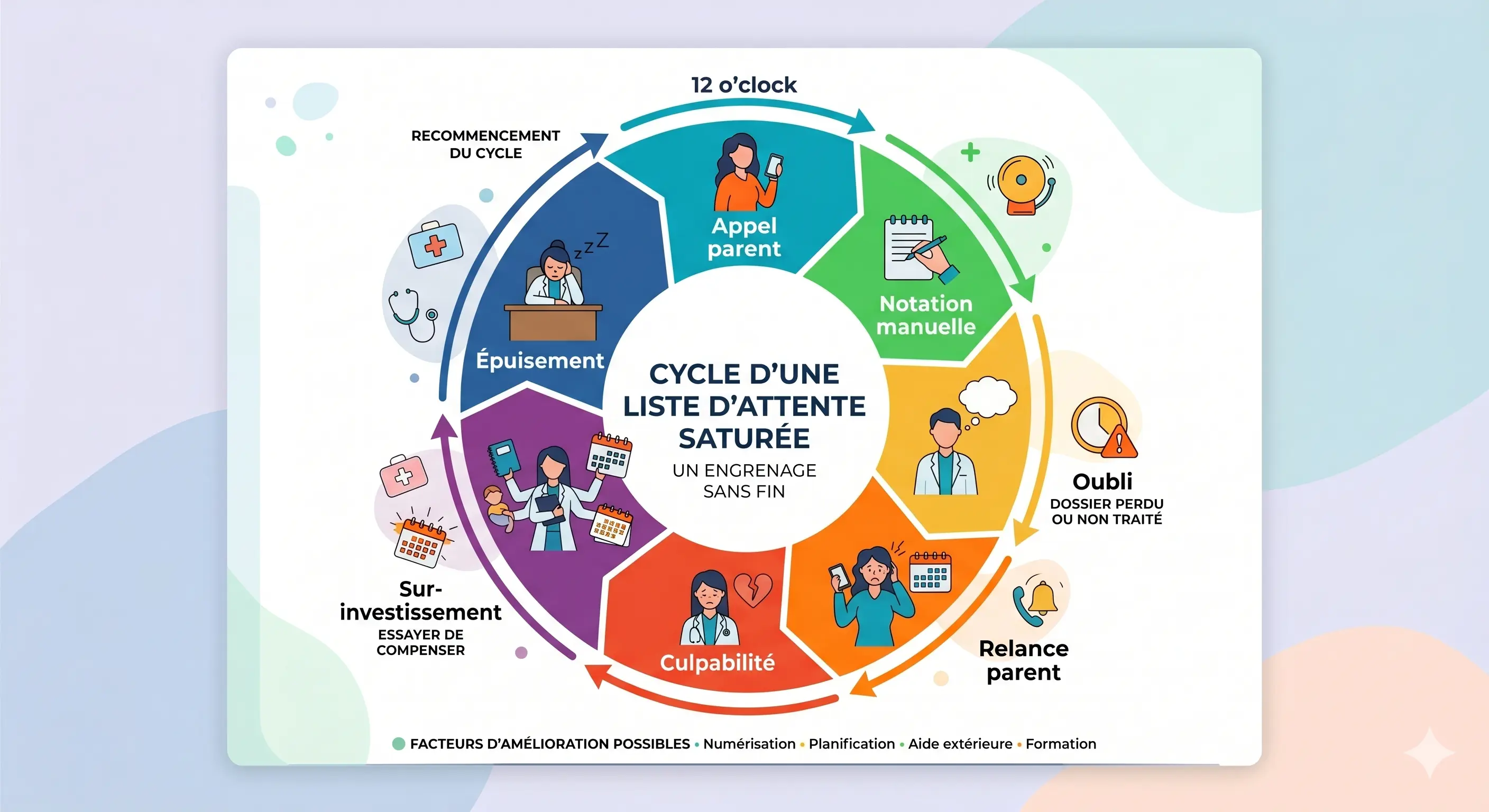 Cycle d'une liste d'attente saturée